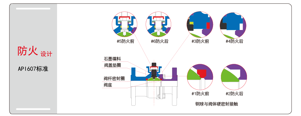 氣動法蘭球閥防火設計