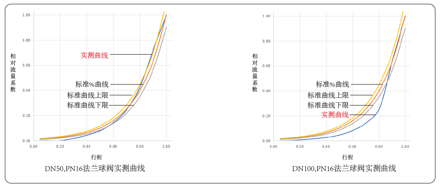 氣動調節球閥曲線圖