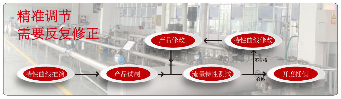 氣動薄膜調節閥