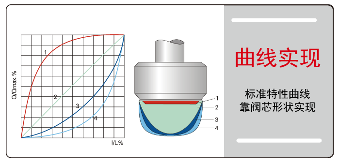 氣動薄膜調節閥曲線圖