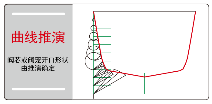 氣動薄膜調節閥曲線推演