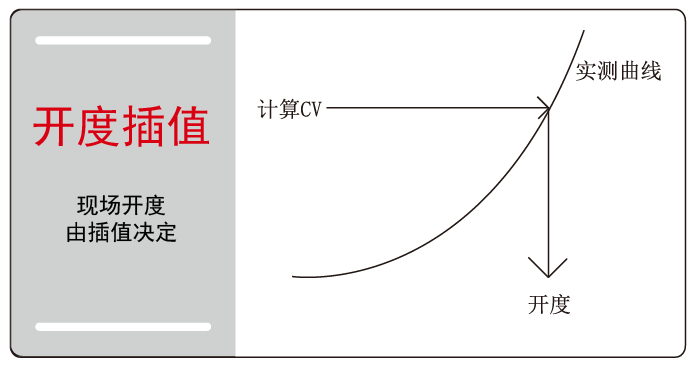氣動薄膜調節閥CV