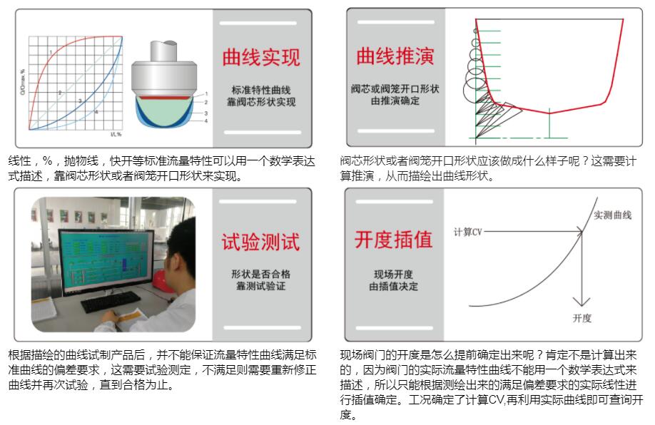 氣動調節閥曲線圖